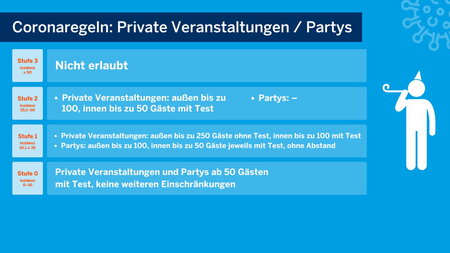 Coronaregeln: Private Veranstaltungen / Partys ab 9. Juli 2021