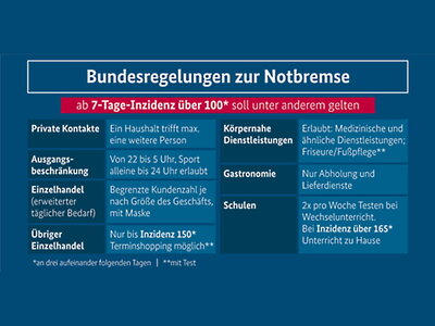 Übersicht der Maßnahmen zur Corona-Notbremse